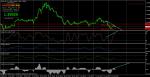 Eur/AUD - меча дивергенция на Х4